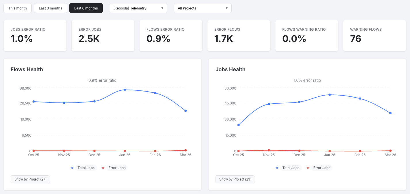 Overview KPIs and Flows/Jobs Health